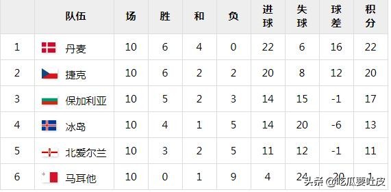2020欧洲杯1/4决赛，捷克VS丹麦正式比赛交手记录