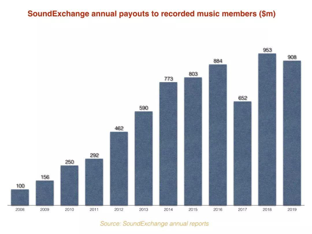 先声周报|AmazonMusic付费用户破5500万TikTokMerlin版权合作