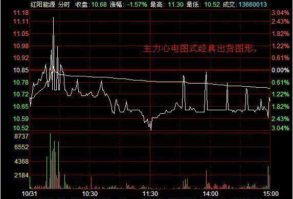 主力是如何出货的,分时图主力接盘的走势