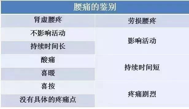腰酸背痛精神不好缺什么,腰酸背痛感觉肾透支了