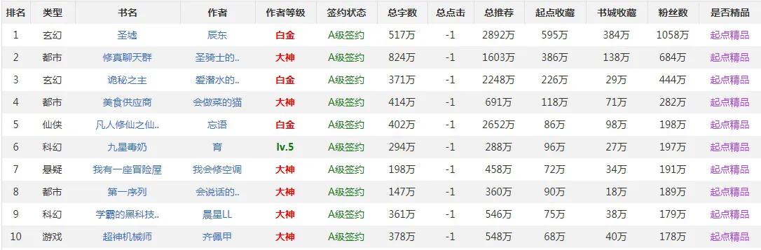 起点粉丝排名,起点读书怎么看粉丝值