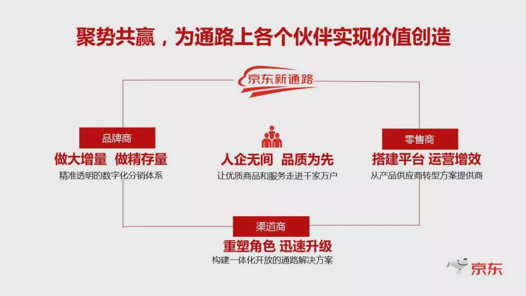 深耕渠道建设,京东新通路零售战略