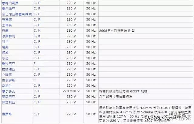 世界各国插座尺寸型号,世界各国的插座