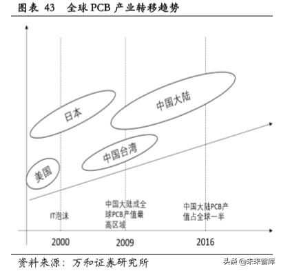 PCB行业专题研究：产业链及产业格局分析