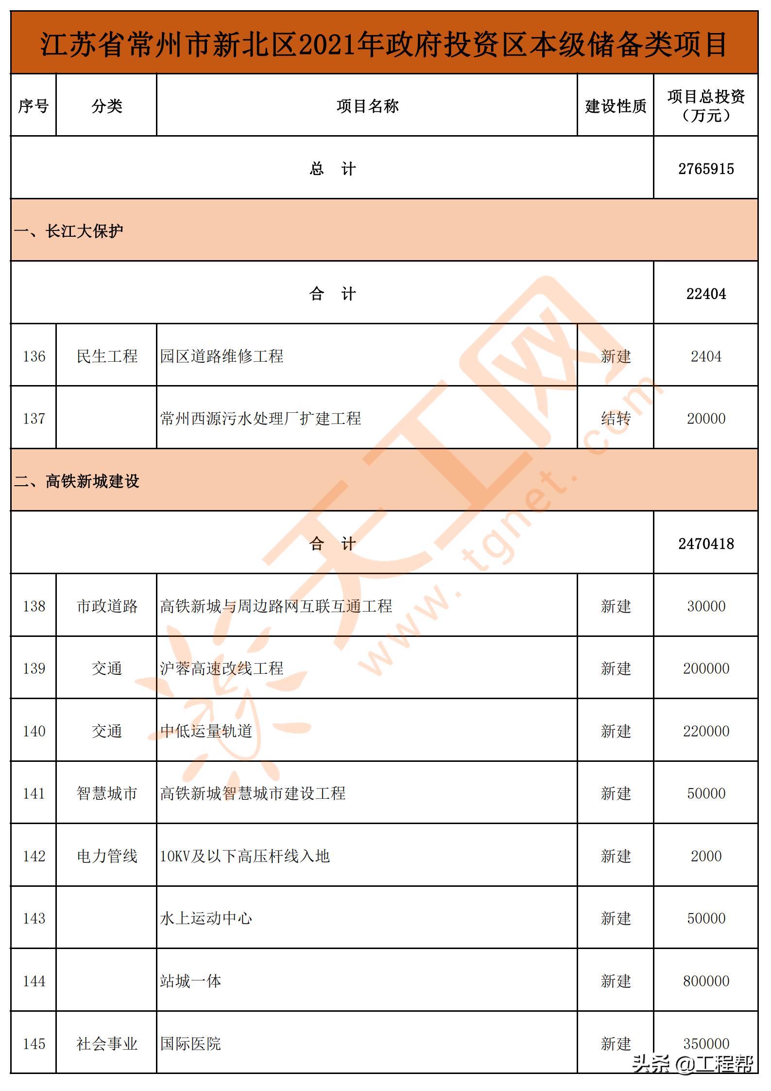 常州市旧城改造项目,常州市2023年重点项目集中开工