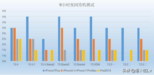 ios13.5续航,ios13.5.1续航耗电评测