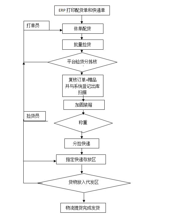 电商仓储入库关注事项,电商仓库配货关注事项