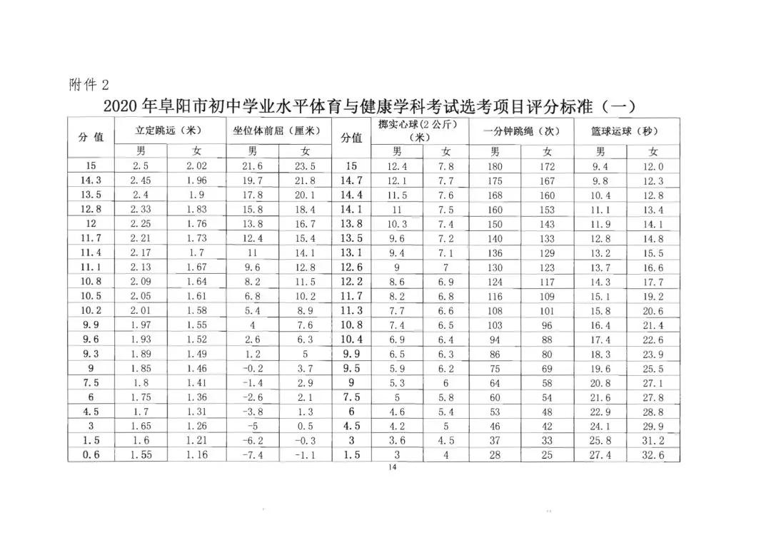 阜阳中考体育项目有哪些及格标准,安徽阜阳中考体育评分标准2022年