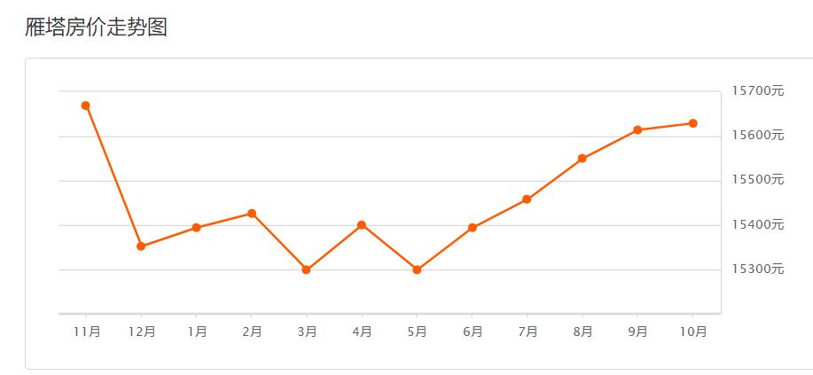 西安市11月份各区最新房价,西安挚信樱花园10月房价