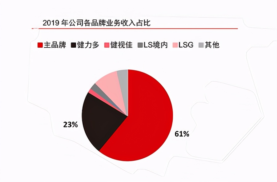 汤臣倍健婴童,汤臣倍健营养产业