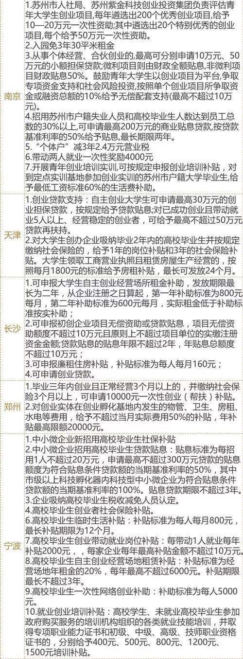 中国创业哪个城市机会大,全国哪个省好创业