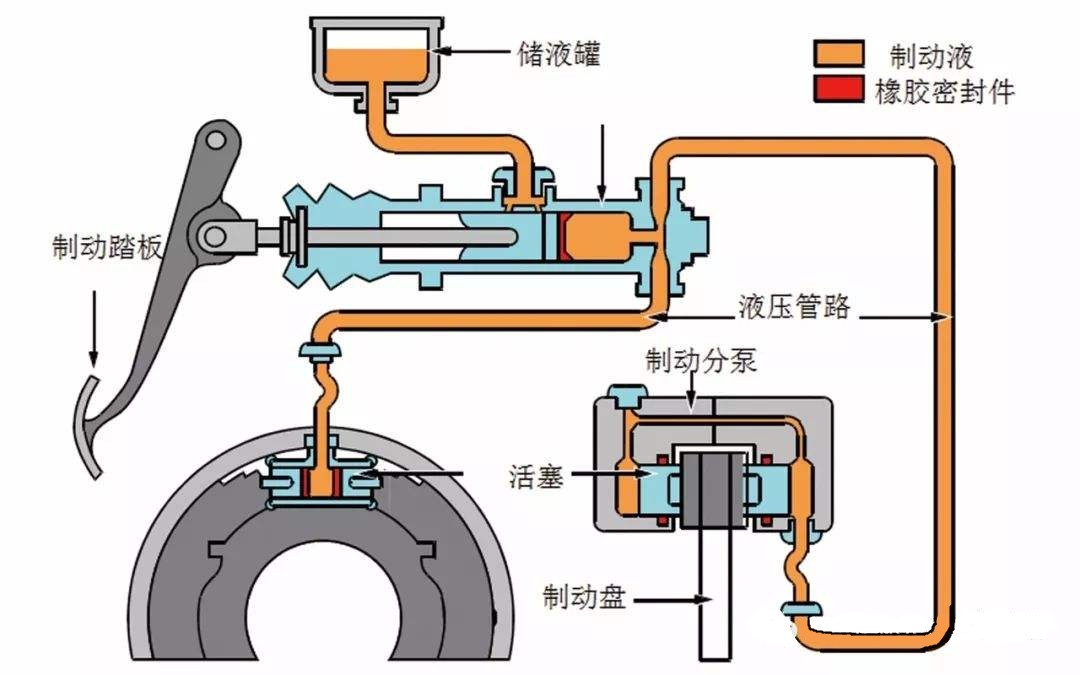 刹车系统没有泄漏，刹车油液一直下降为什么