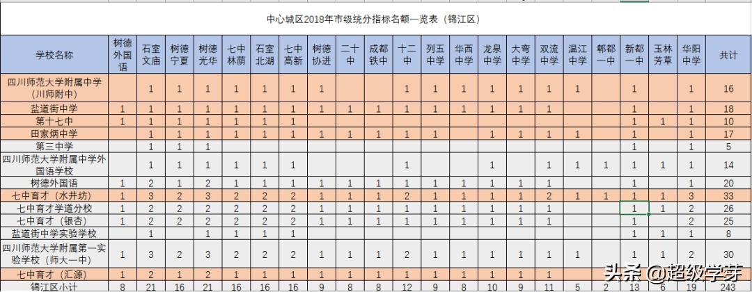 成都优质学区排行,成都七中分校学区房
