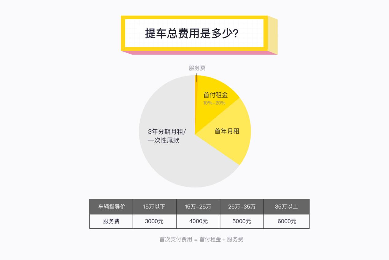 低首付买新车靠谱吗,一成首付买二手车靠谱吗