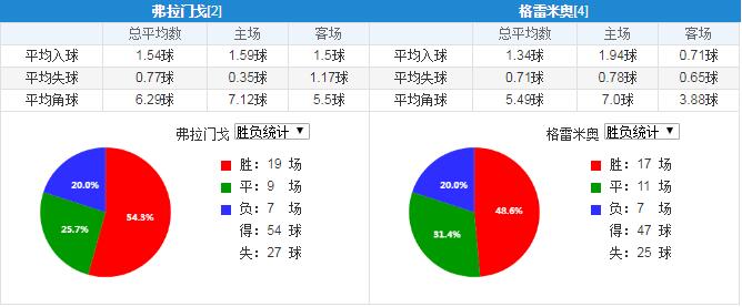 弗拉门戈对格雷米奥比分预测,弗拉门戈格雷米奥竞彩