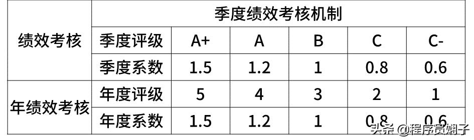 互联网大厂给的薪资范围是真的吗,互联网大厂平均薪资排名