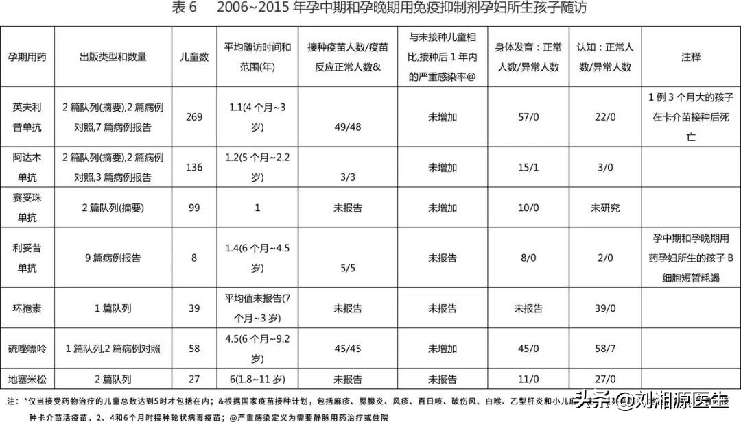 「免疫相关不良妊娠答疑解惑45」——抗TNF-α生物制剂