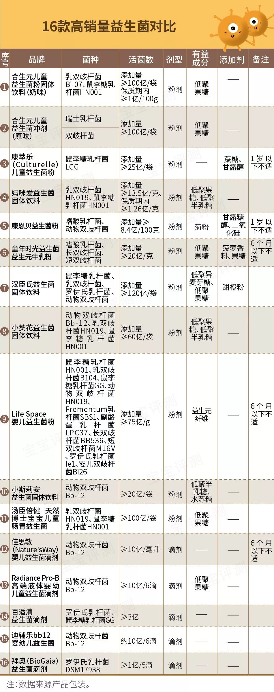 6-12岁儿童益生菌测评,28款婴幼儿益生菌产品测评