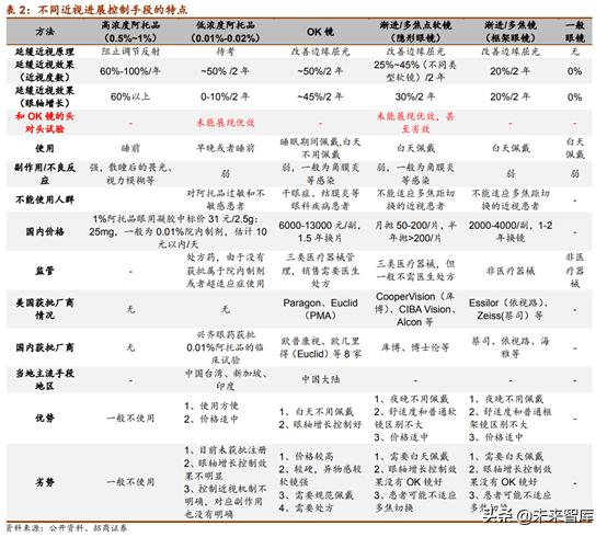 近视防控行业未来趋势,近视防控可行性报告