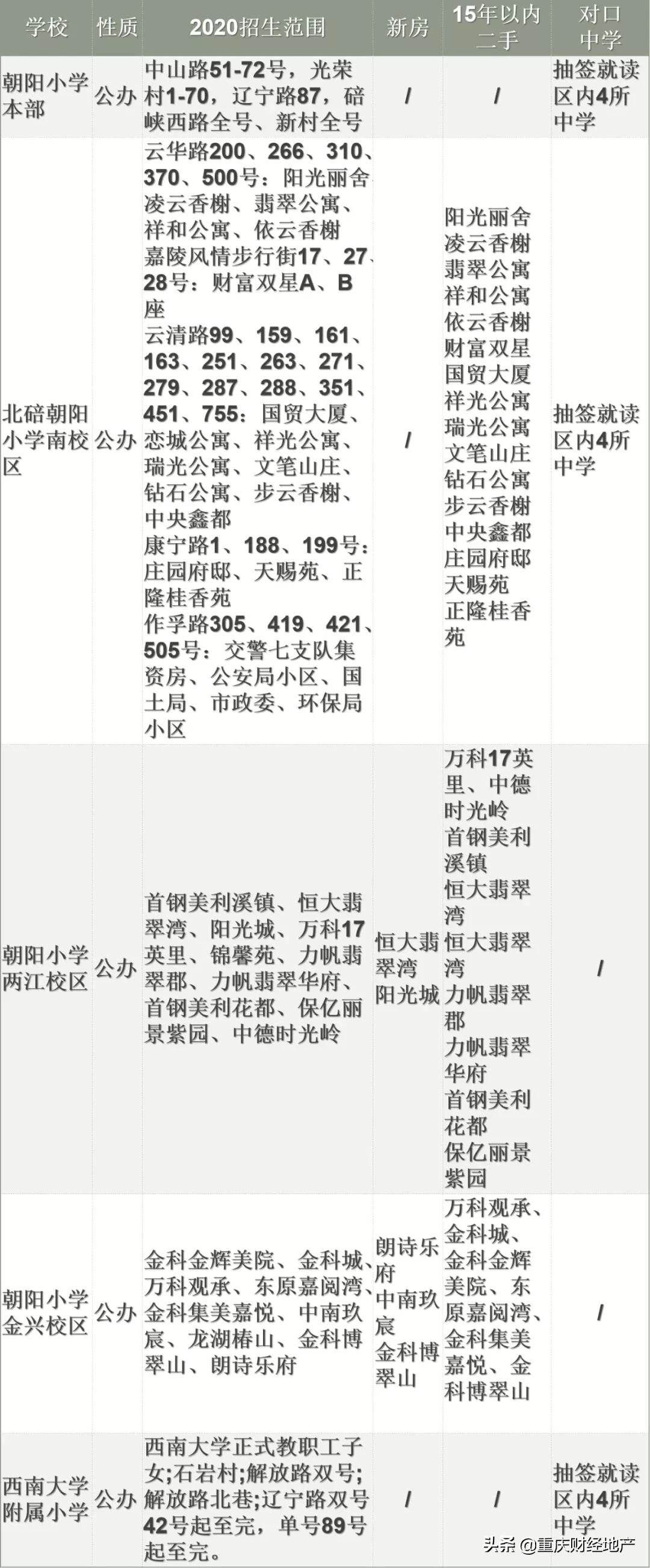 各区初中划片,各小学对口初中名额