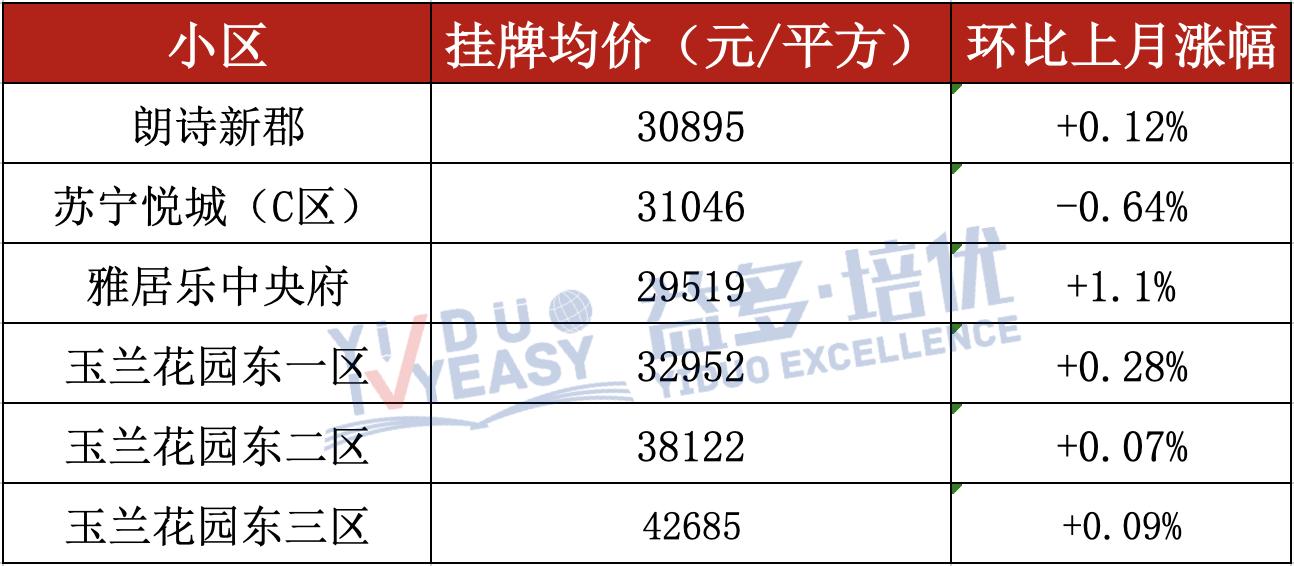 无锡250个热门小区最新房价曝光,无锡五月热门学区房价格