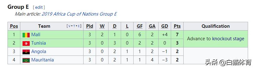 非洲杯奇观！两支0胜球队小组出线3分球队却被淘汰