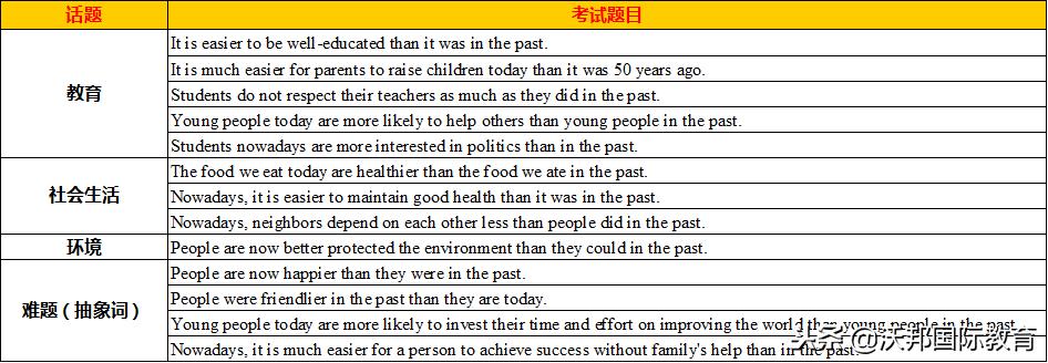 托福写作有几道题目,托福写作两种题型