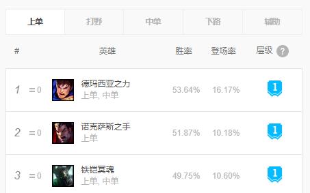 盖伦在英雄联盟中的地位,新版英雄联盟盖伦对战思路清晰