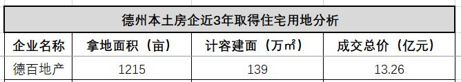 德州本地房企,德州品牌房企现状