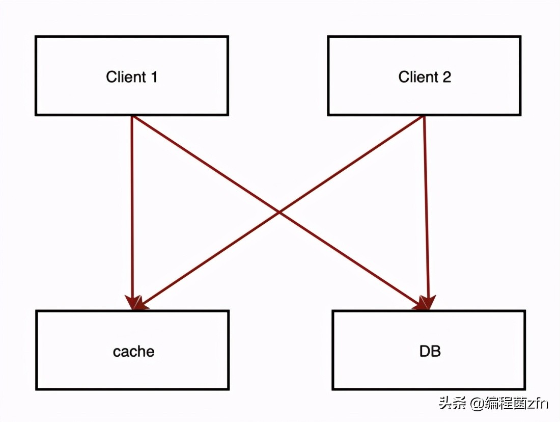 高并发架构队列缓存,高并发多级缓存设计