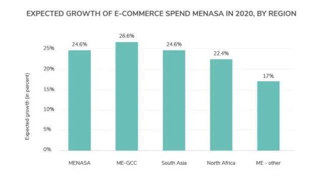 跨境中东电商运营,2022跨境电商中东发展趋势