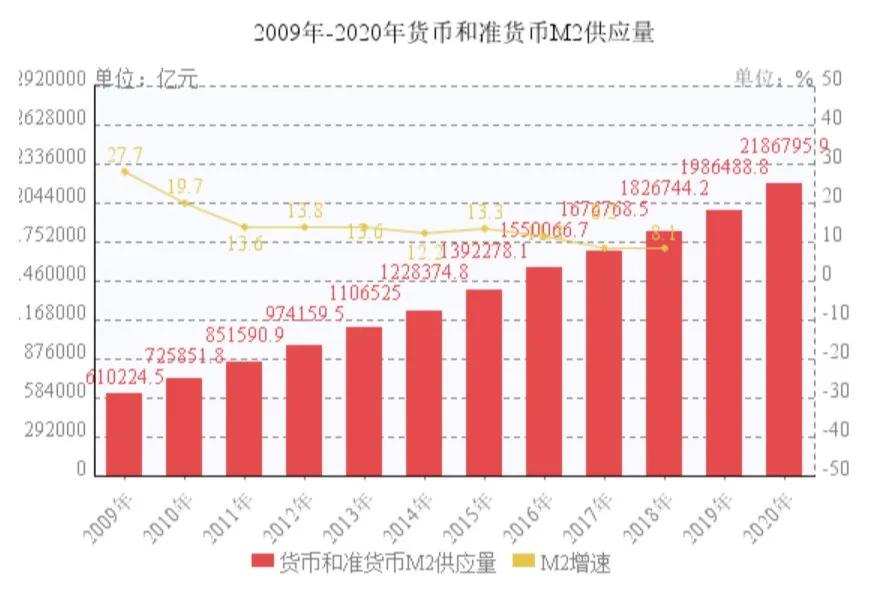 m2增速为何远高于gdp增速,m2增速回落对经济的影响