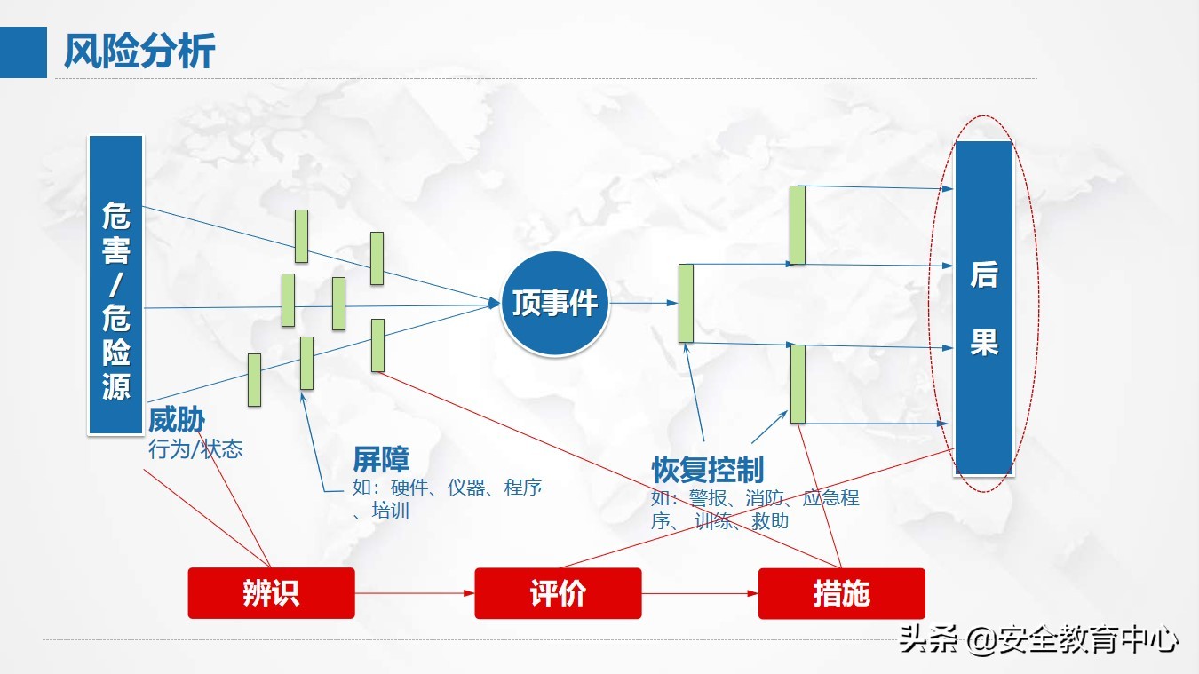 风险管理现状,风险分析及管理表格
