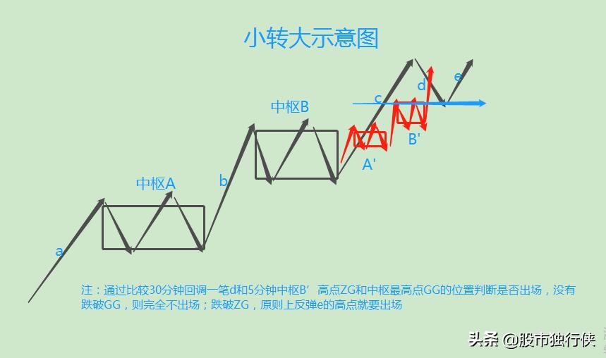 缠论背驰的正确方法图解,缠论108课逐字逐句讲解视频