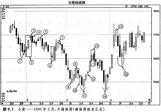 蜡烛图技术,第九章教学