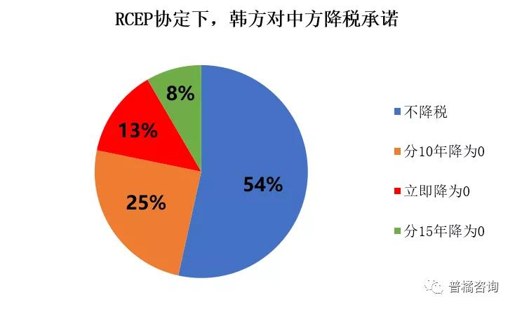rcep汽车关税什么时候实行,rcep原产地证明出运日期