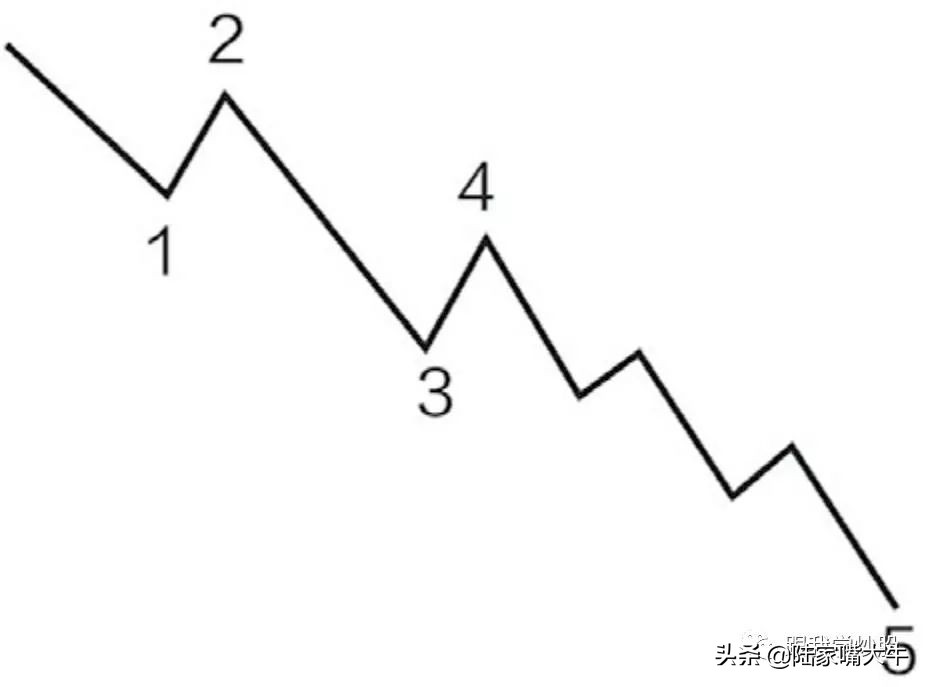 《波浪理论》入门到精通：基本波形的认识，如何判断浪的终点