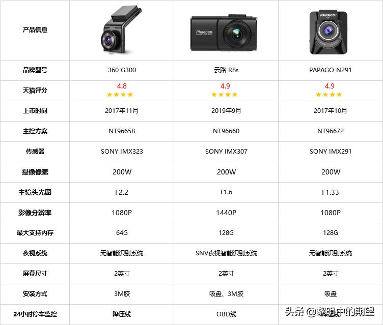 记录仪无光夜视和星光夜视哪个好,行车记录仪夜间推荐测评