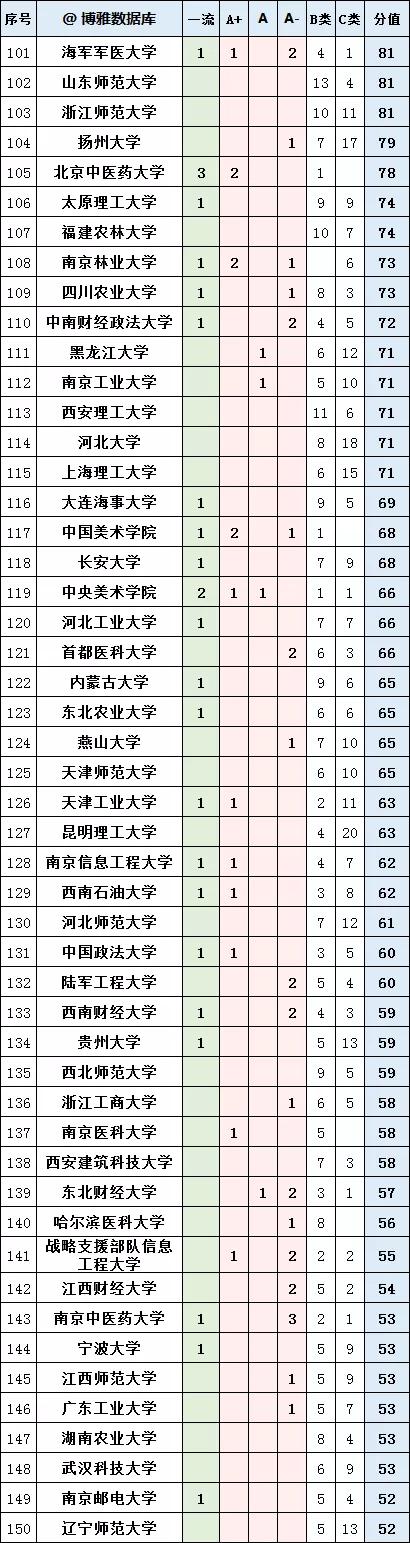 人工智能学科评估高校排名,汉语言文学学科评估高校排名