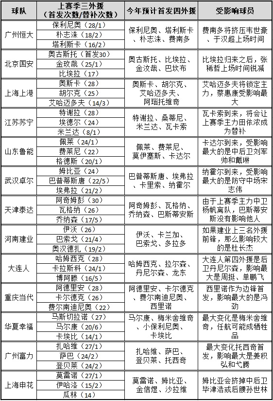 中超开放五外援对中国足球好吗,中超外援新政策对国足的影响