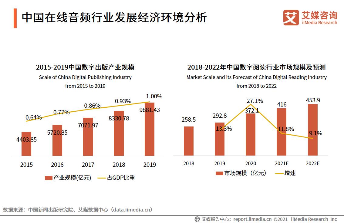 在线音频市场规模,中国在线音频行业报告