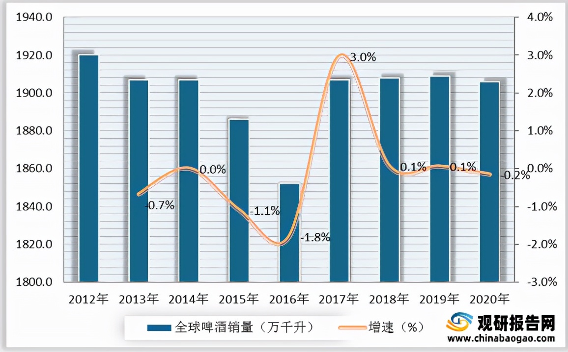我国精酿啤酒行业现状及分析消费量及渗透率较低市场发展空间广阔