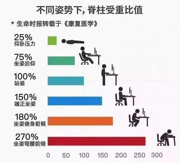 同房太频繁，所以腰不行了？