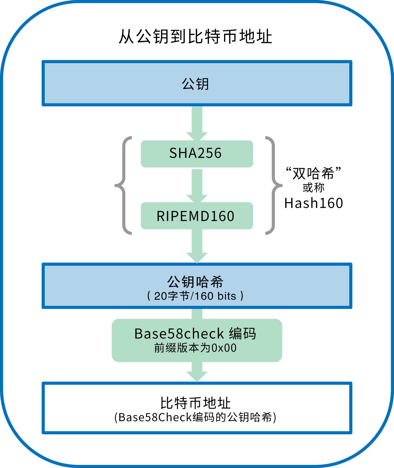 区块链钱包密码有多少种组成的呢,区块链知识区块链数字钱包