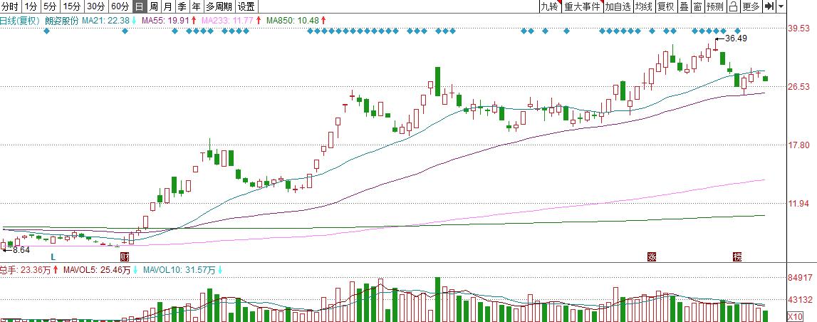 医美行业朗姿股份,医美龙头朗姿股份