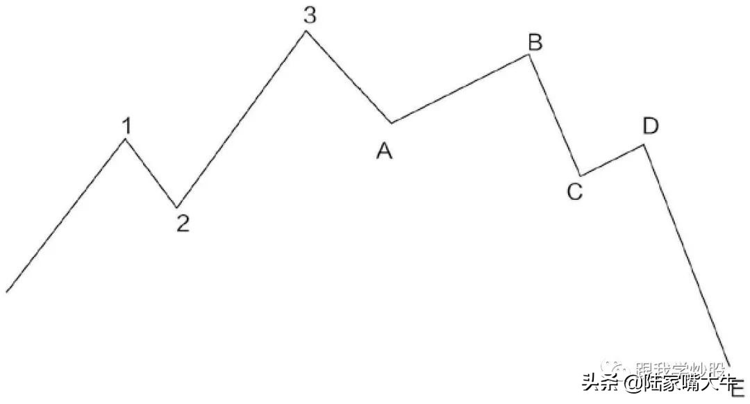 《波浪理论》入门到精通：基本波形的认识，如何判断浪的终点