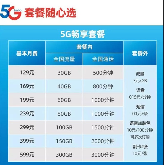 电信5g套餐有必要升级吗,电信129元5g套餐介绍