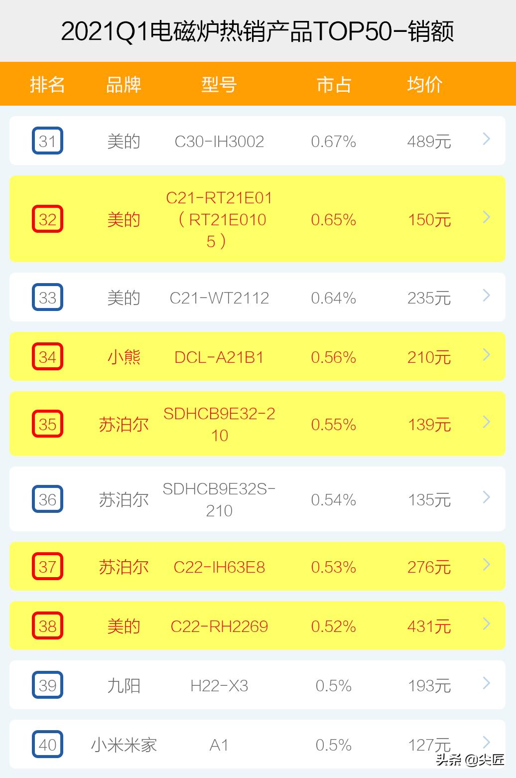 2021骞寸數纾佺倝鍗佸ぇ鍝佺墝,2021骞寸數纾佺倝鍗佸ぇ鎺掑悕