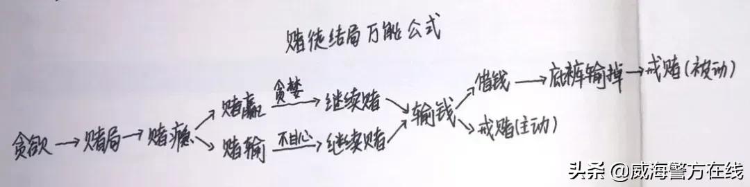 赌博永远赢不了,网络赌博的结果就是死路一条