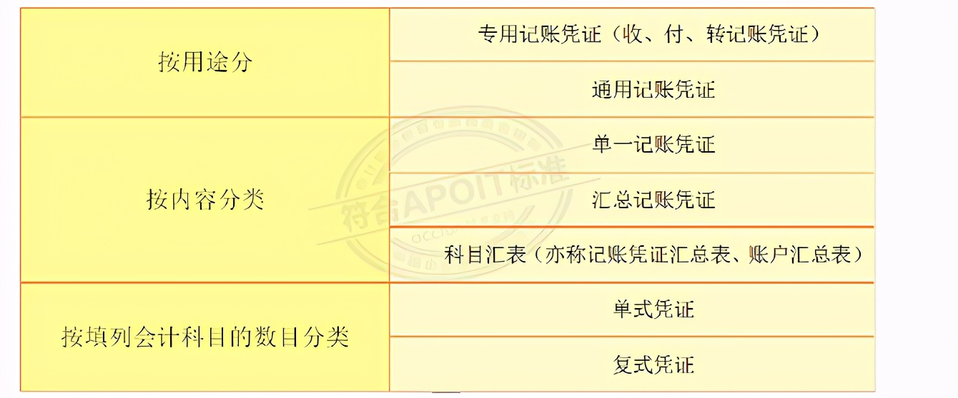 会计账簿基本知识,填制记账凭证时发现填制错误